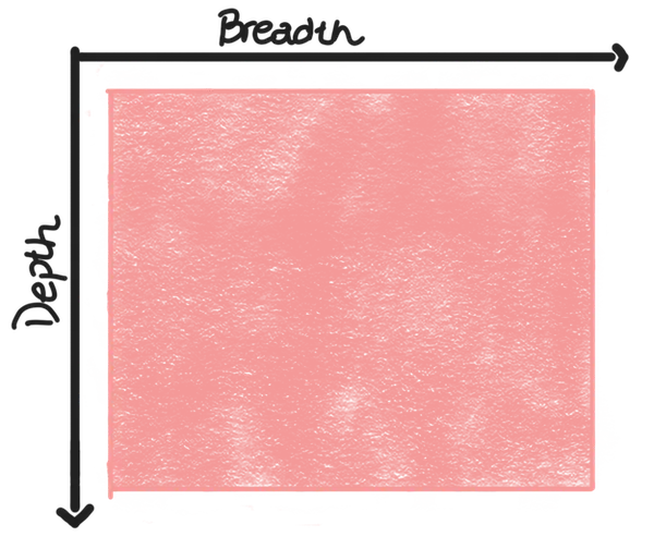 Graph of breadth vs depth of knowledge: deep rectangle (broad and deep)