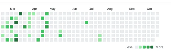 My GitHub contributions chart, with quite a few dots from January to March, and completely empty since then.