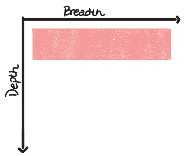 Graph of breadth vs depth of knowledge: shallow rectangle (broad not deep)