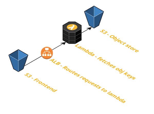 Small diagram of the application infrastructure