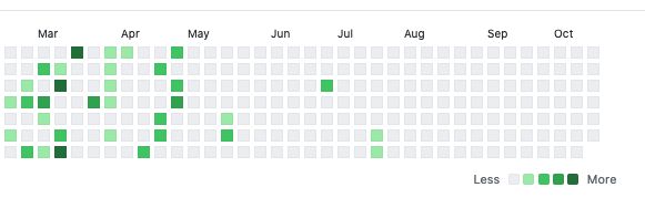 My GitHub contributions chart, with quite a few dots from January to March, and completely empty since then.