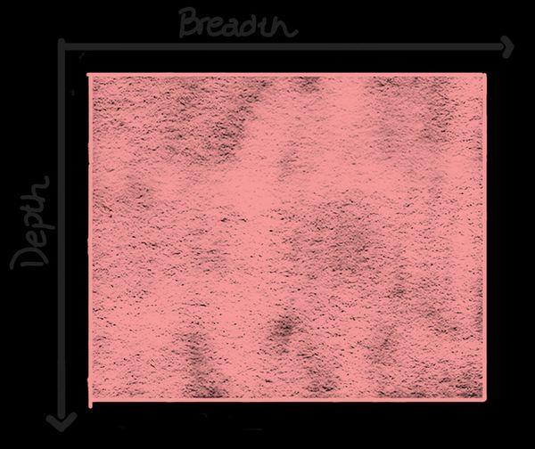 Graph of breadth vs depth of knowledge: deep rectangle (broad and deep)
